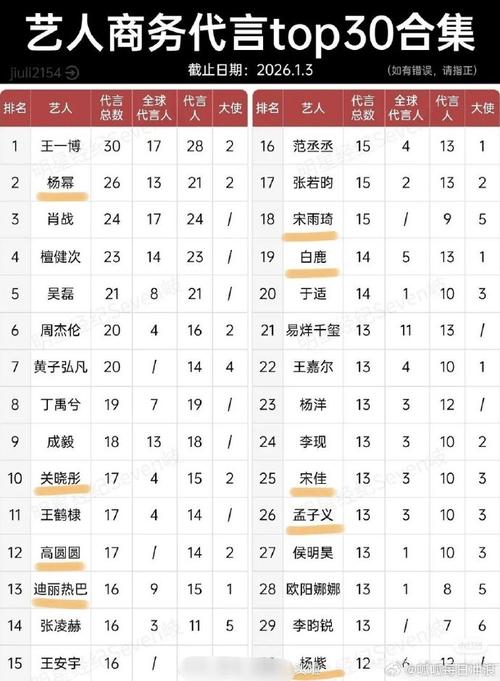 娱乐圈顶级代言_2021娱乐圈谁的代言最多_娱乐圈谁的代言多